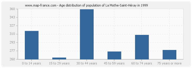 Age distribution of population of La Mothe-Saint-Héray in 1999